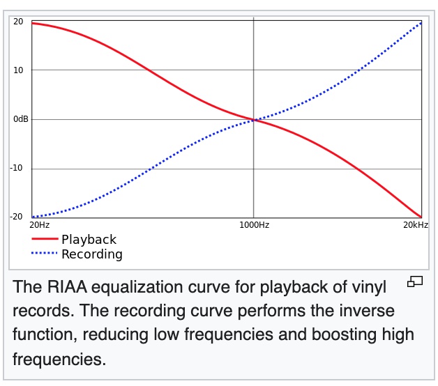 RIAA-curve